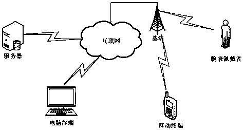 Wrist-style smart elderly care platform based on fall alarm and tracking and positioning functions