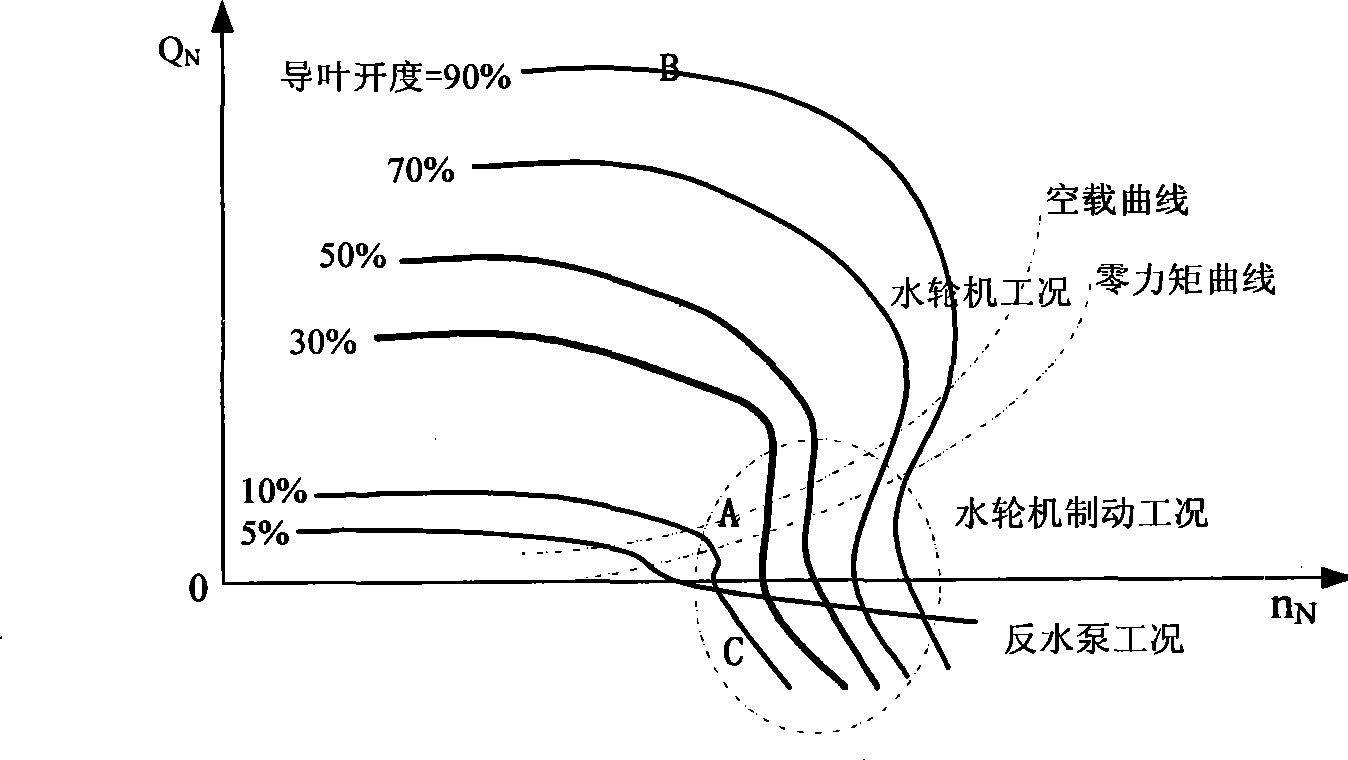 Double-differentiation channel PID control algorithm for pumping energy storage machine unit speed regulating device