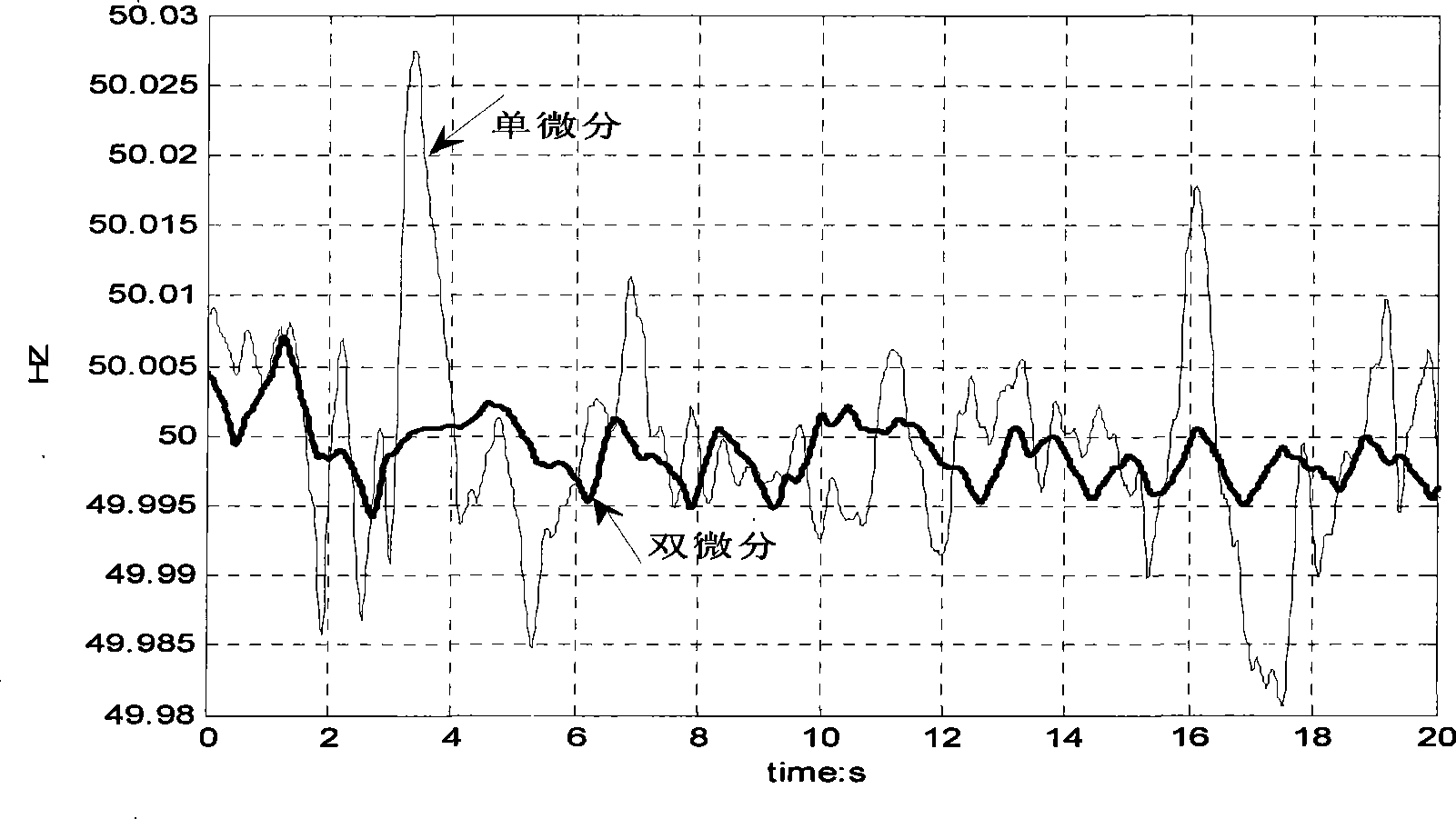 Double-differentiation channel PID control algorithm for pumping energy storage machine unit speed regulating device