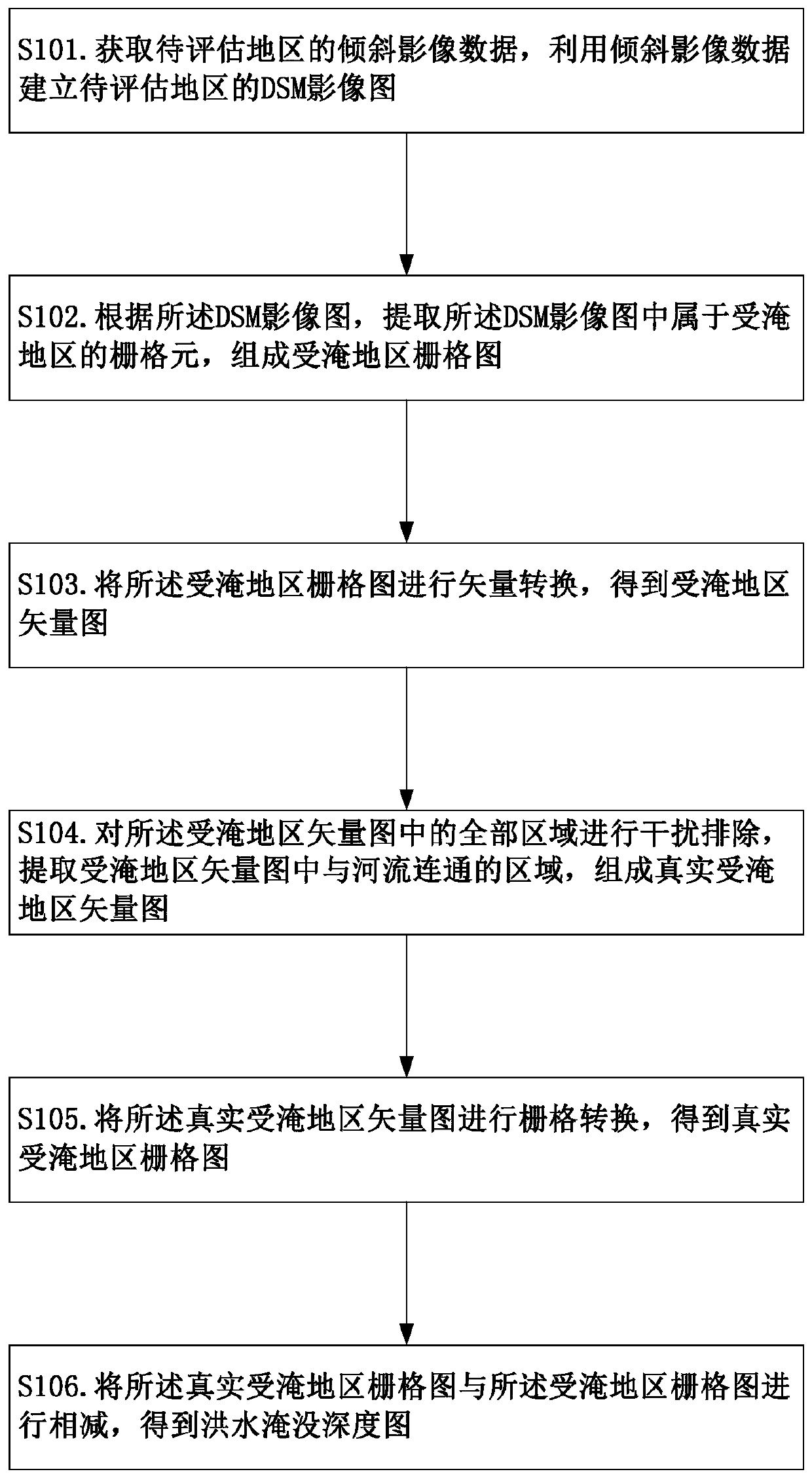 Flood disaster assessment method, device and apparatus and computer storage medium