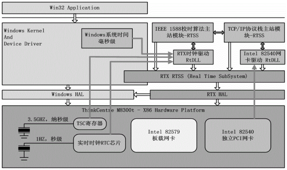 Real-time communication platform based on processor sub-core and virtual machine