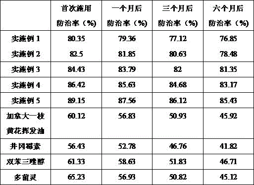 A bactericide and a preparing method thereof