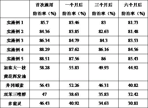 A bactericide and a preparing method thereof