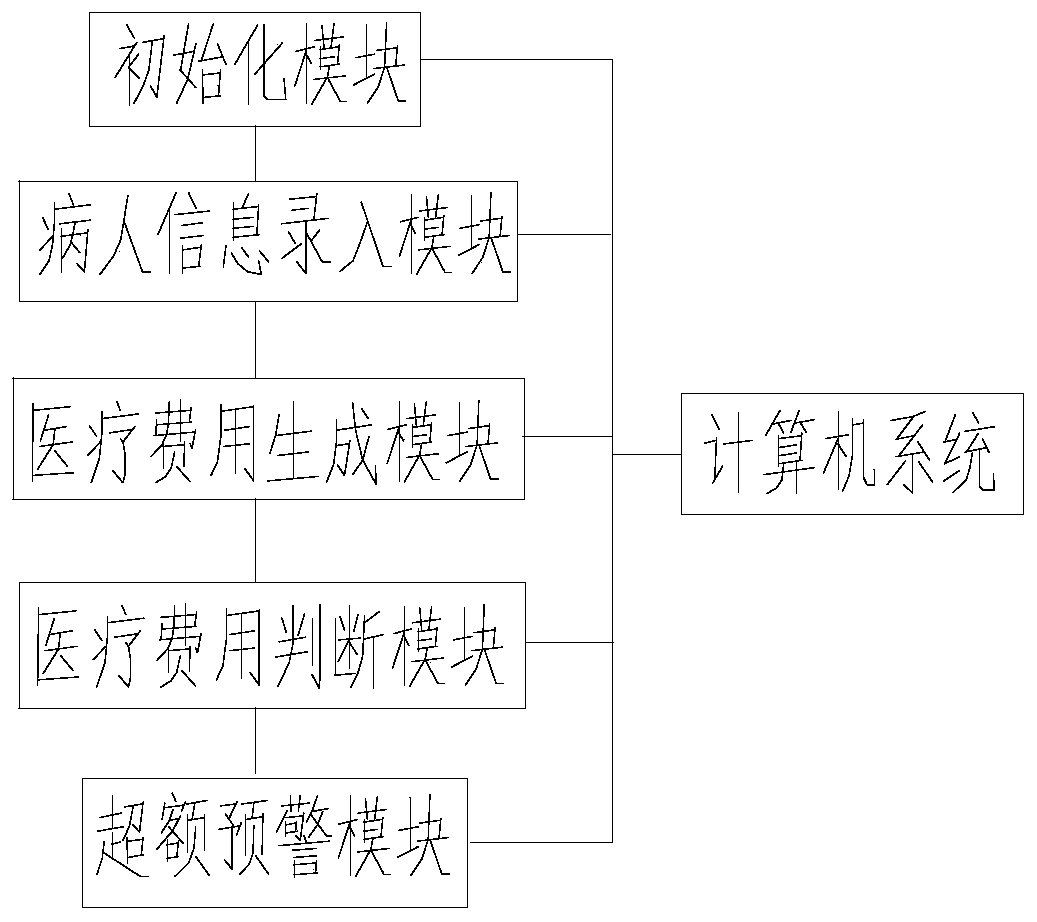 A cost analysis system and method for medical insurance patients