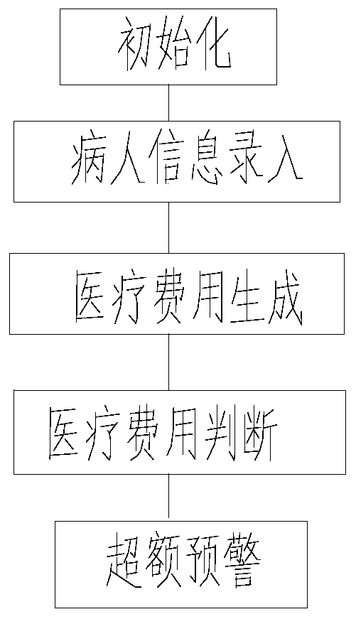 A cost analysis system and method for medical insurance patients