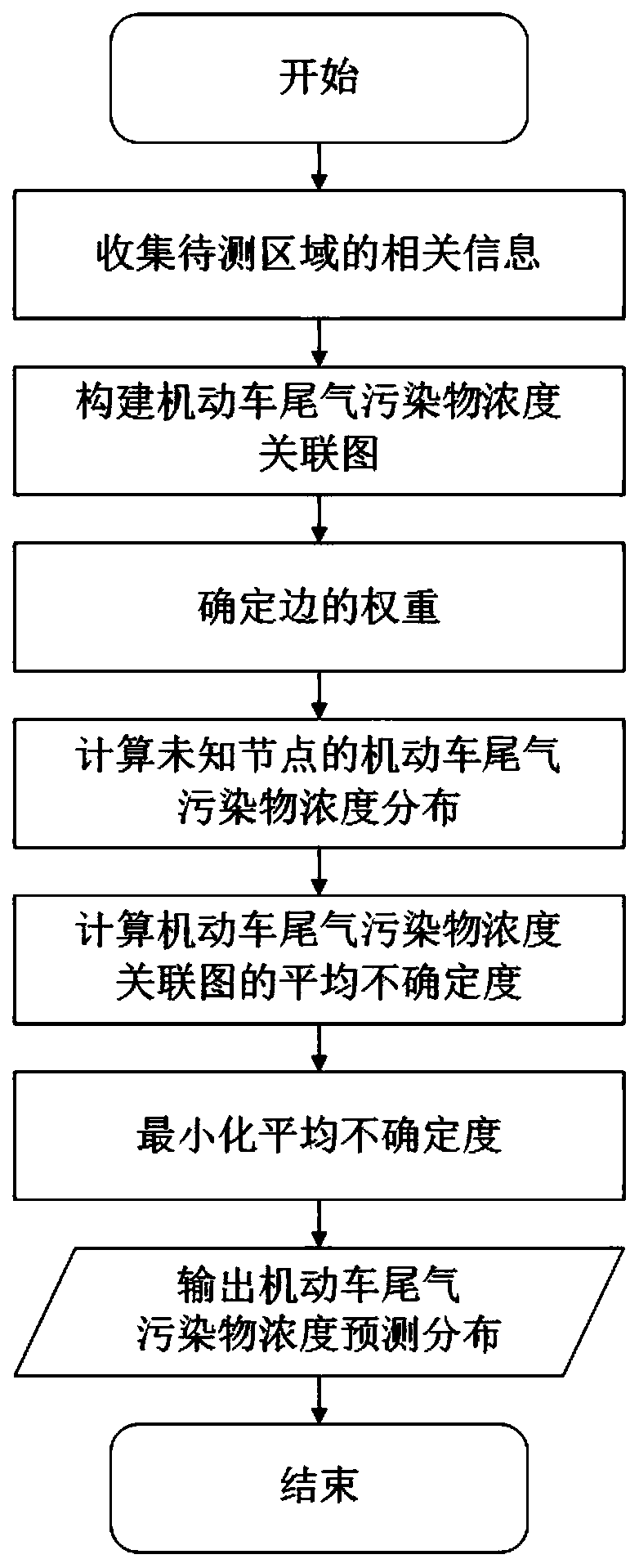 A Method for Predicting the Concentration Distribution of Motor Vehicle Exhaust Pollutants in Urban Areas