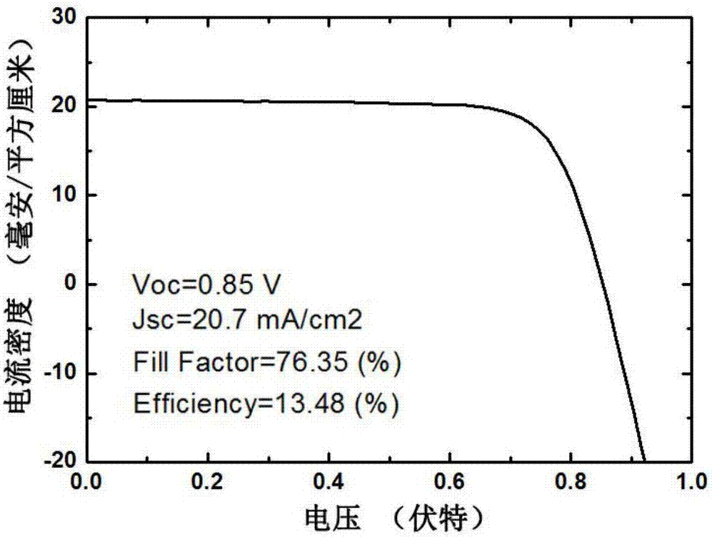 Cathode modified plane perovskite solar energy cell and preparation method thereof