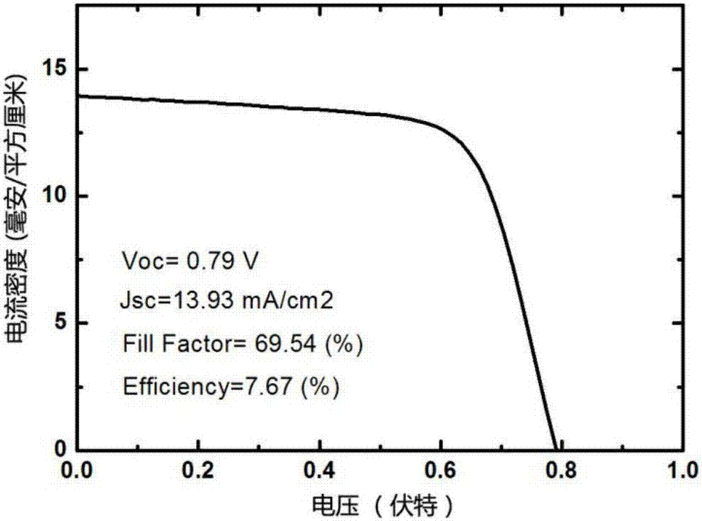 Cathode modified plane perovskite solar energy cell and preparation method thereof