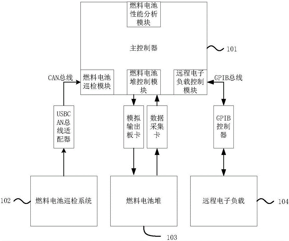 Fuel cell automation test system