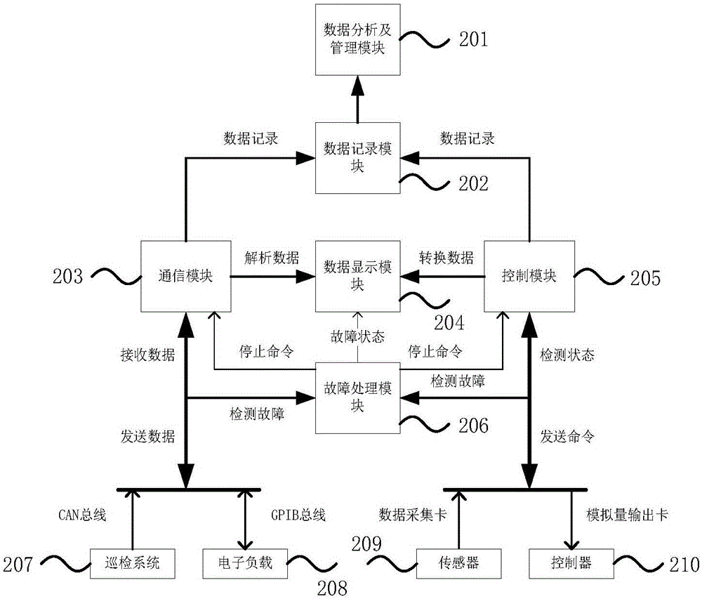 Fuel cell automation test system