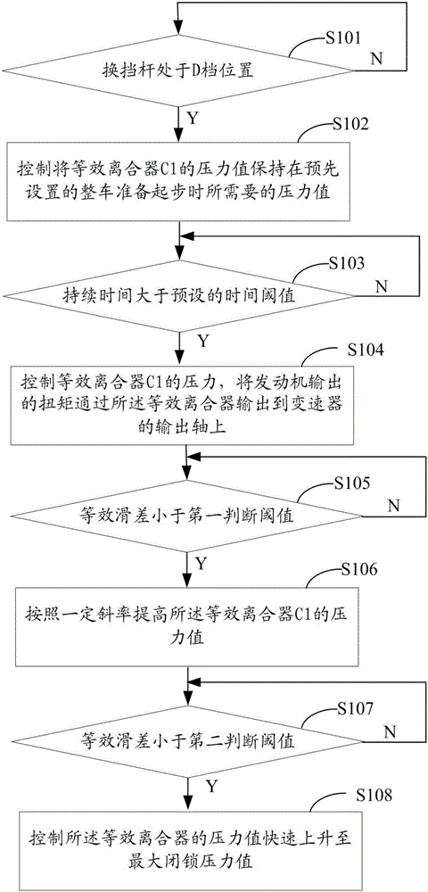 Vehicle starting method based on P2 hybrid transmission system