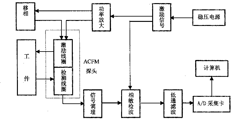 ACFM intelligent visual defect detection system