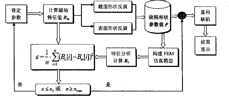 ACFM intelligent visual defect detection system