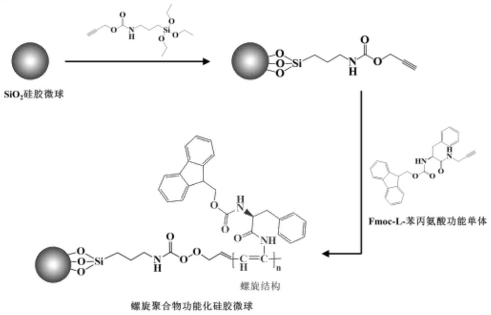 A kind of spiral polymer functionalized silica microsphere chiral stationary phase and its preparation and application