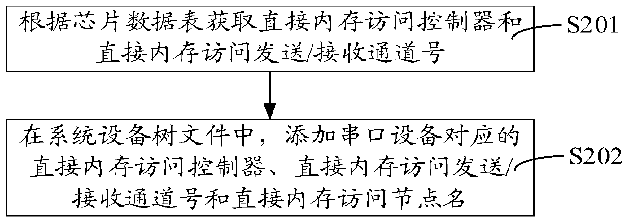 Serial port data reading and writing method, device, computer equipment and storage medium