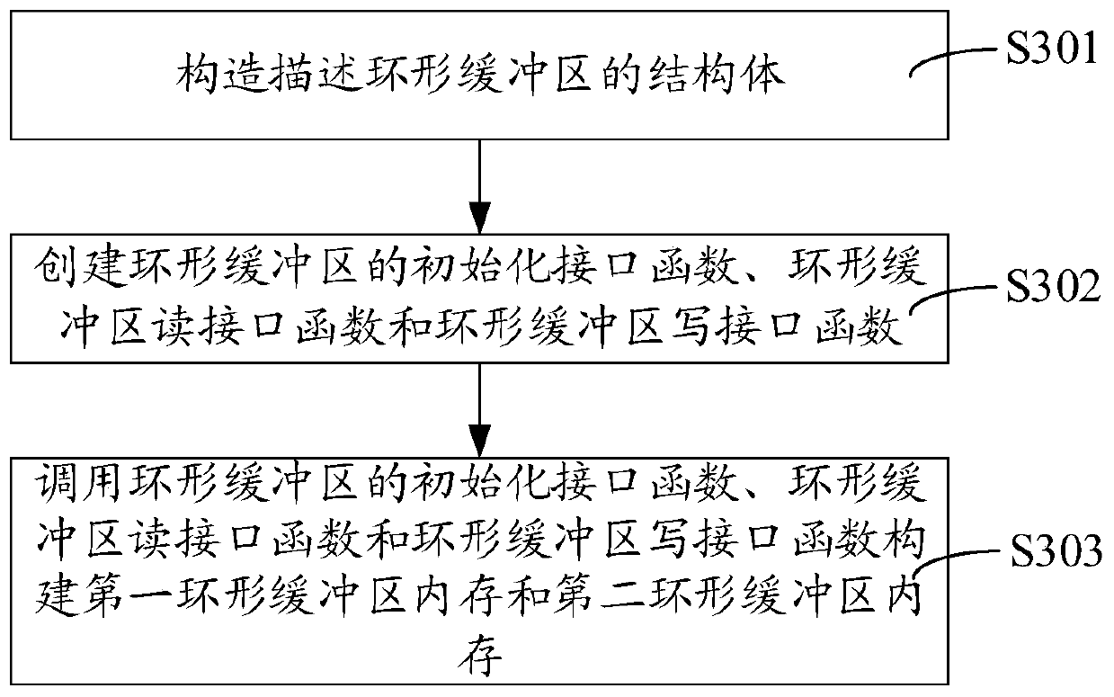 Serial port data reading and writing method, device, computer equipment and storage medium