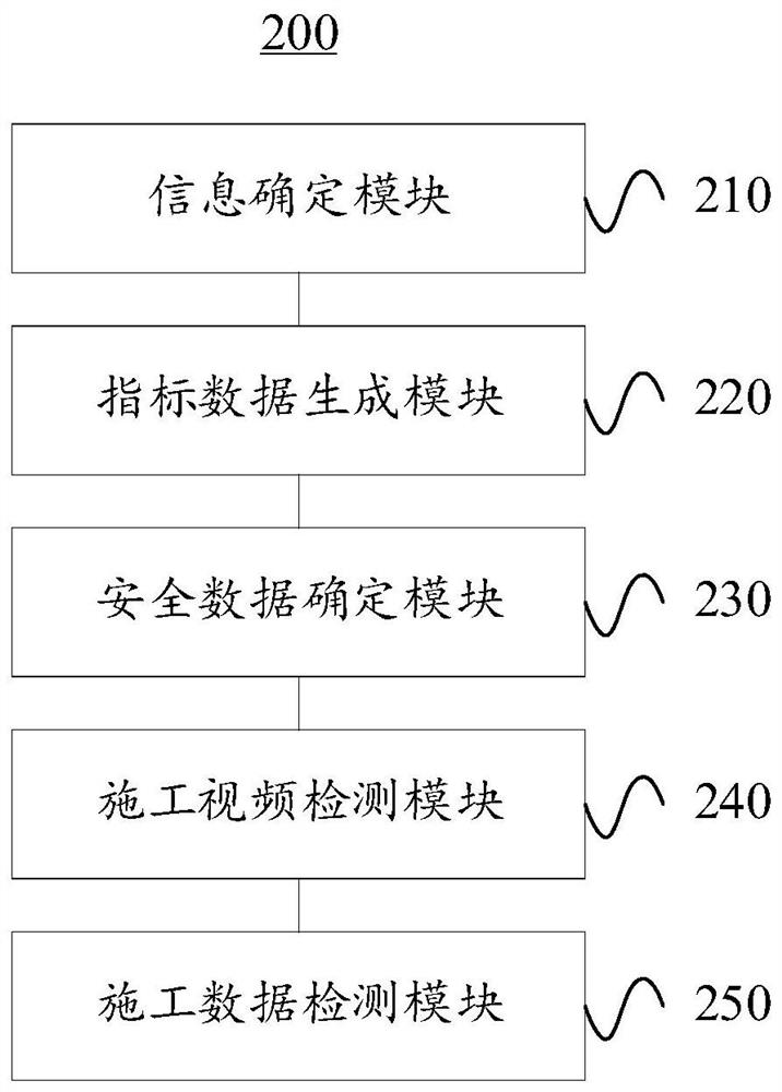 Building construction data safety detection method and device thereof and server