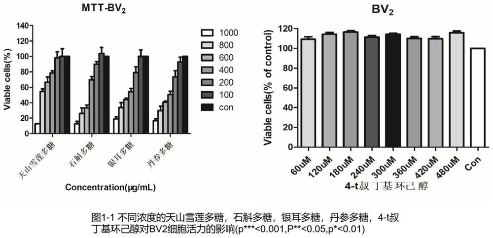 A polysaccharide composition inhibiting trpv1 pathway and its preparation method and application