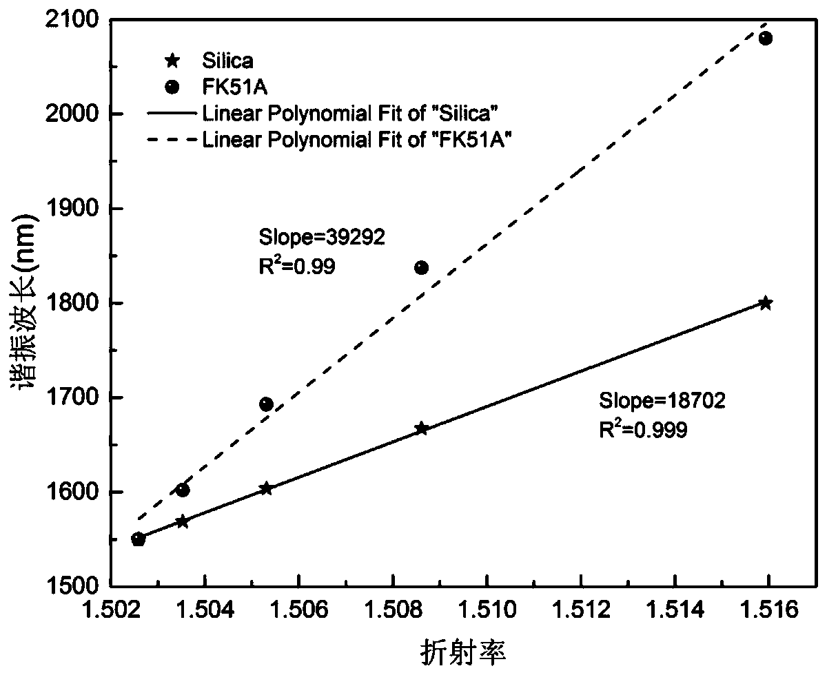 An electronically controlled and tuned long-period photonic crystal fiber grating temperature sensor