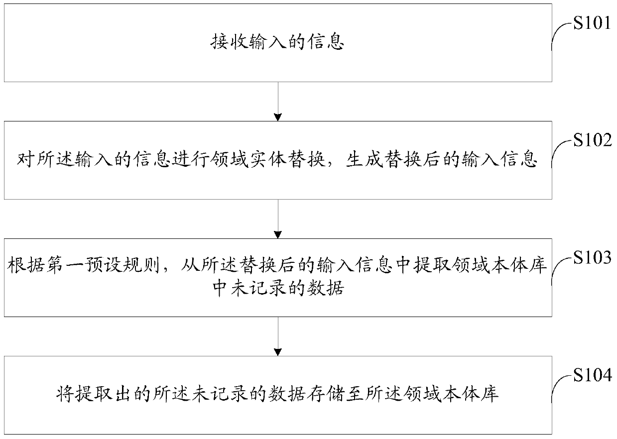 Method, device and server for establishing domain ontology library