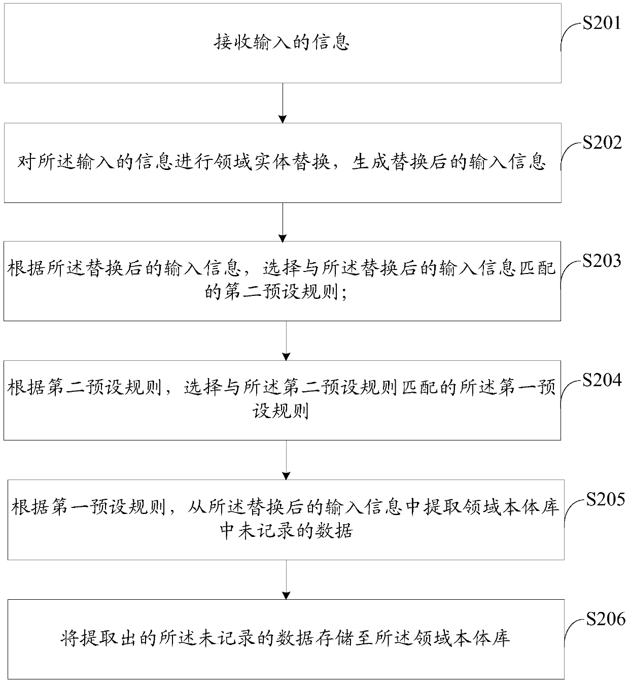 Method, device and server for establishing domain ontology library