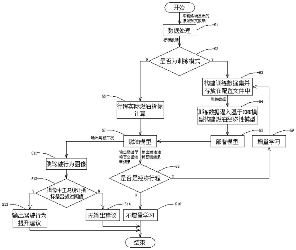 Vehicle fuel economy evaluation method based on data analysis