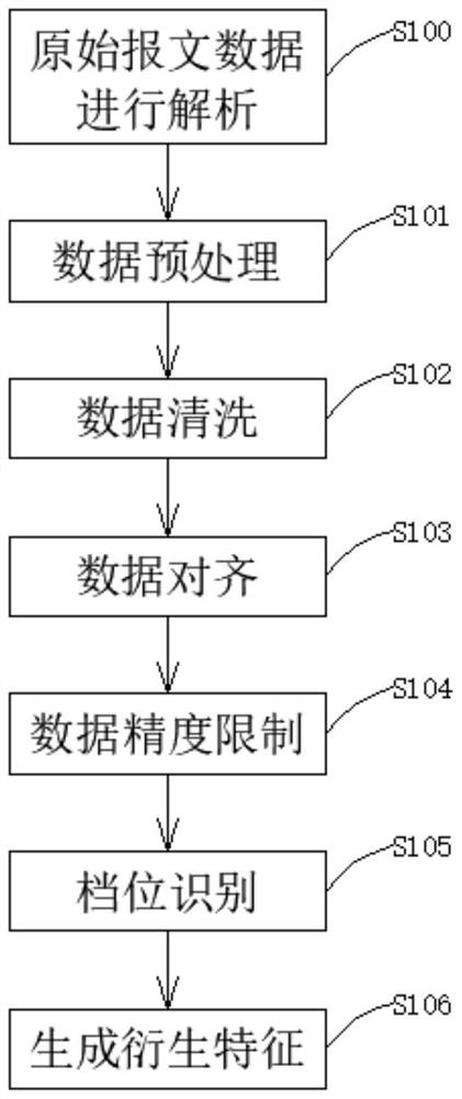 Vehicle fuel economy evaluation method based on data analysis