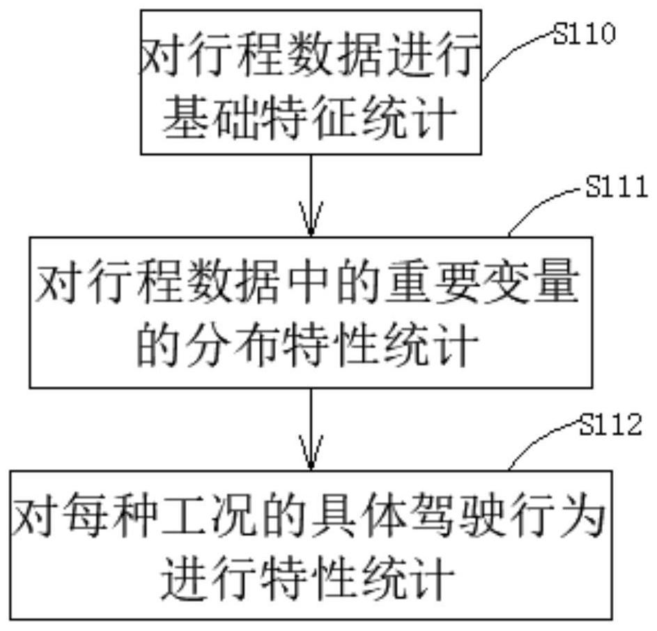 Vehicle fuel economy evaluation method based on data analysis