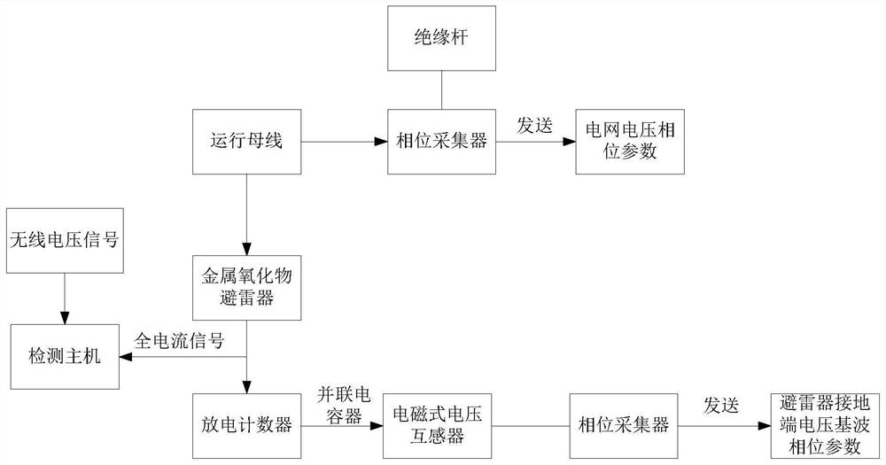 Lightning arrester live detection method based on primary phase angle measurement