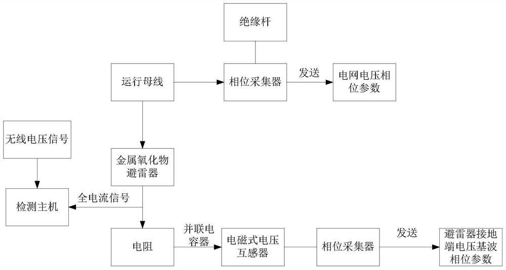 Lightning arrester live detection method based on primary phase angle measurement