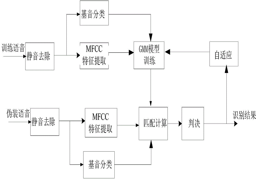 Speaker recognition method for deliberately pretended voices