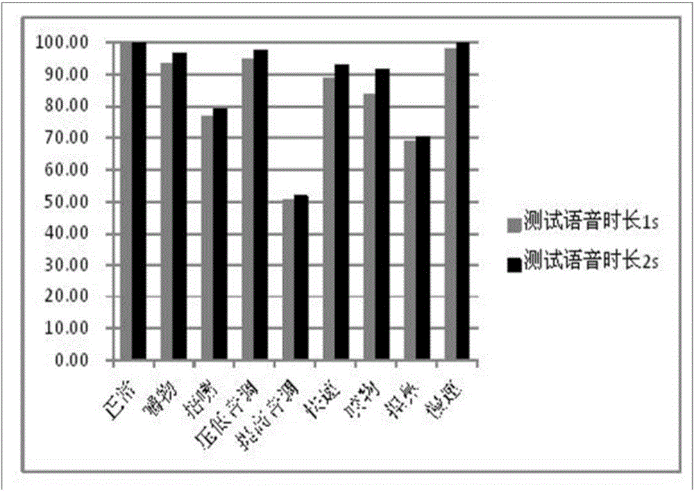 Speaker recognition method for deliberately pretended voices