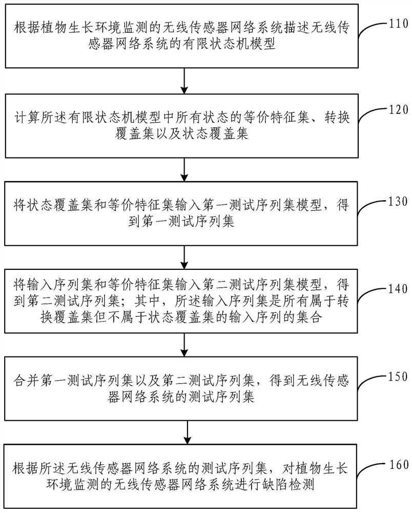 Wireless sensor network system testing method and device based on Wp