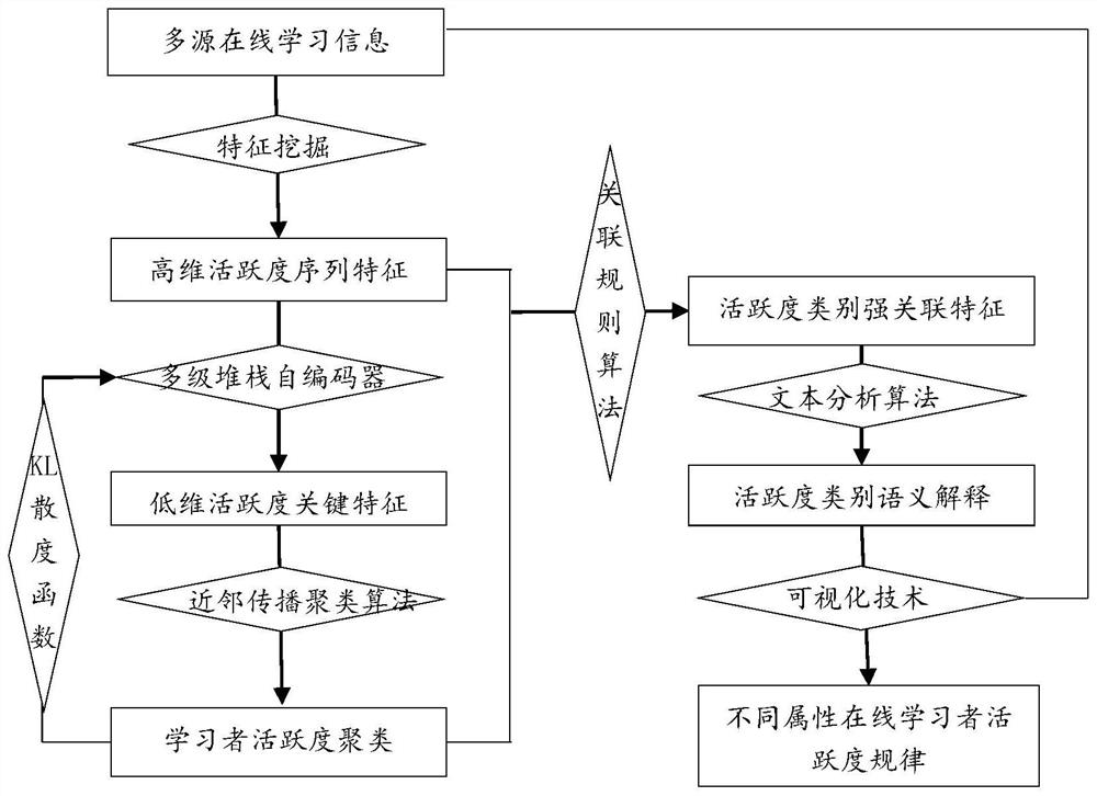 Online learner activeness evaluation method based on deep clustering algorithm