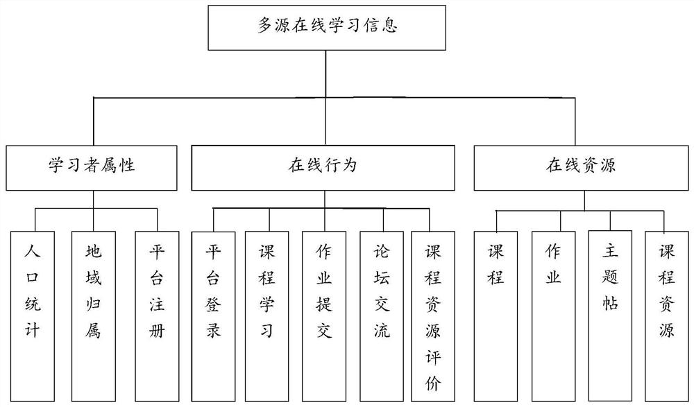 Online learner activeness evaluation method based on deep clustering algorithm