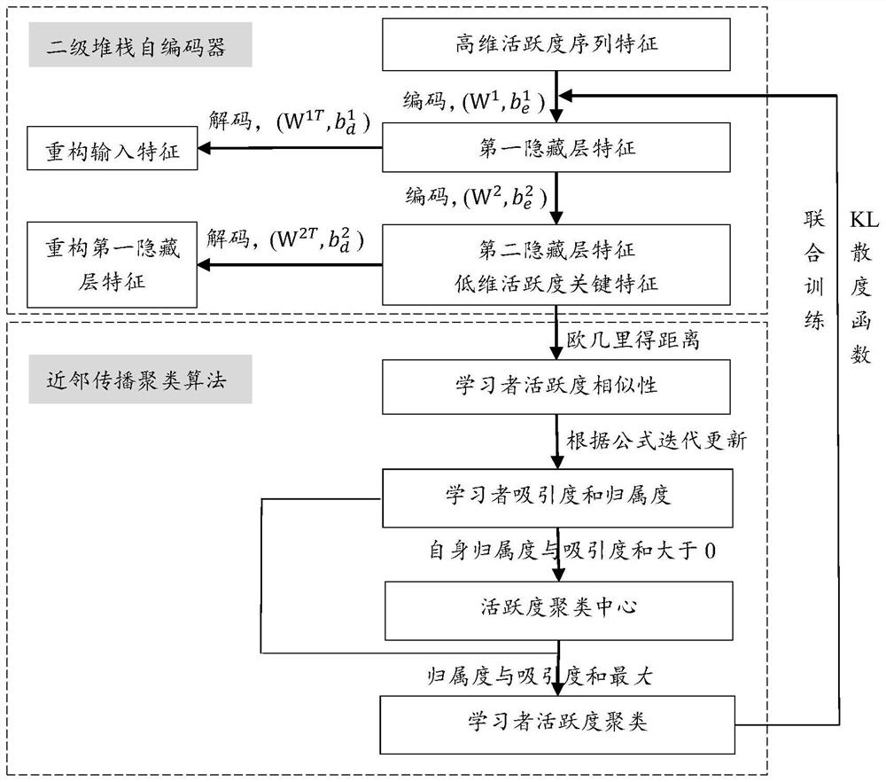 Online learner activeness evaluation method based on deep clustering algorithm