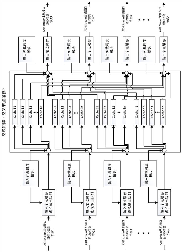 High-performance data exchange system and method based on AXI4 Stream interface protocol