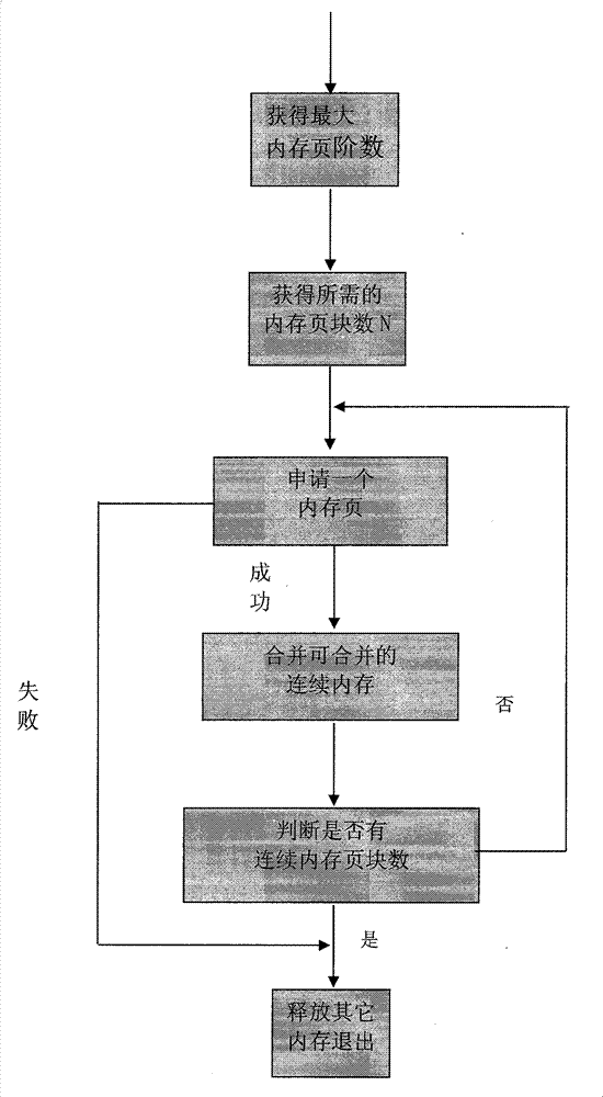 Method for distributing large continuous memory of kernel