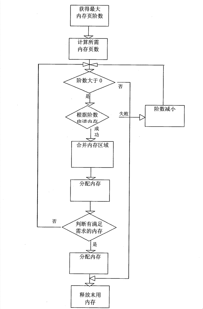 Method for distributing large continuous memory of kernel