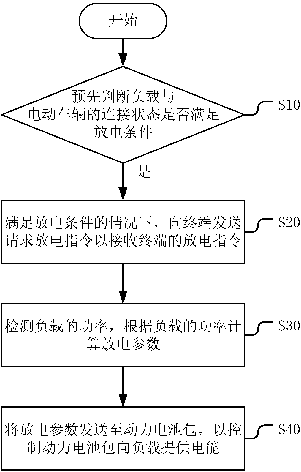 Control method and device for discharging electric vehicle and whole vehicle controller