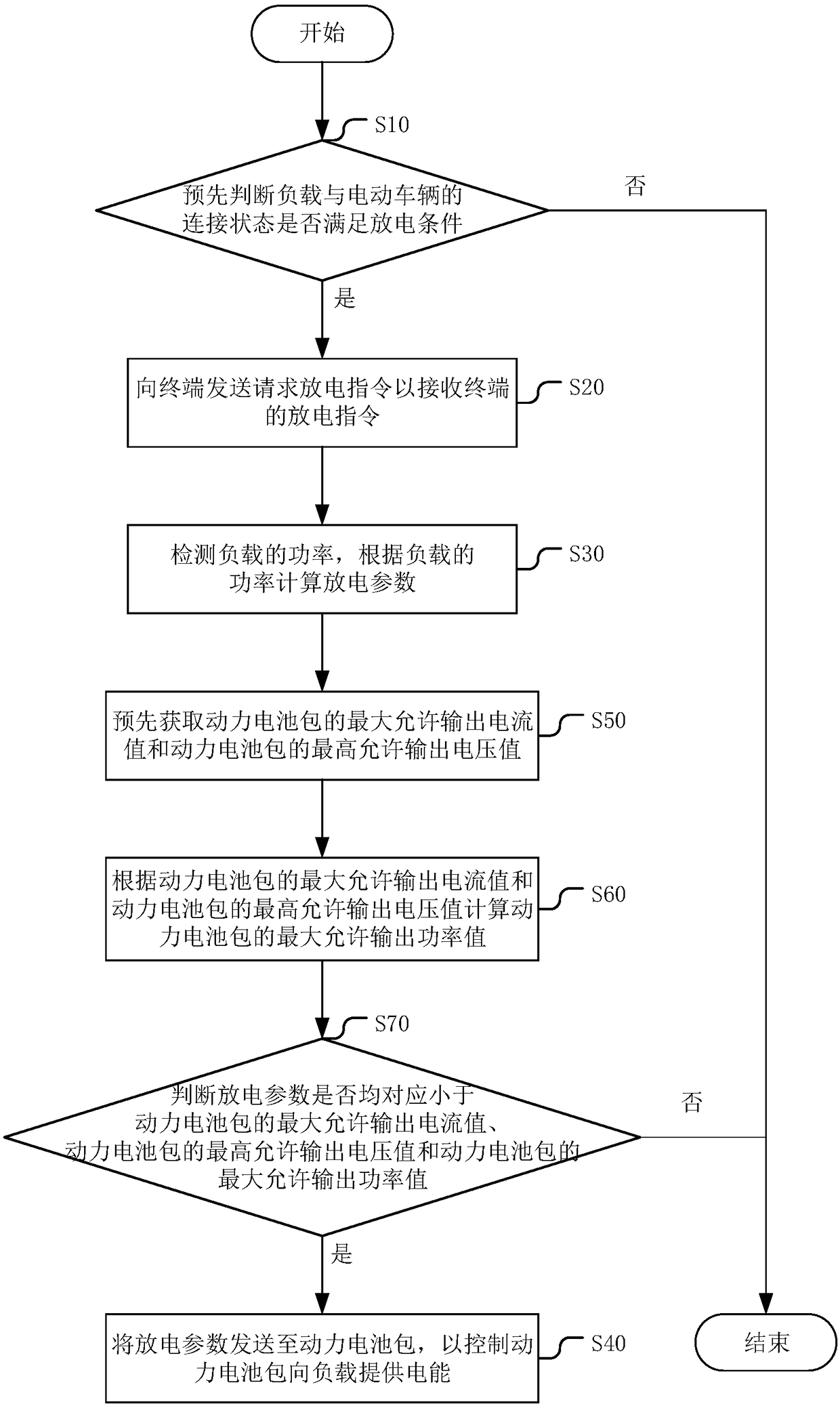 Control method and device for discharging electric vehicle and whole vehicle controller