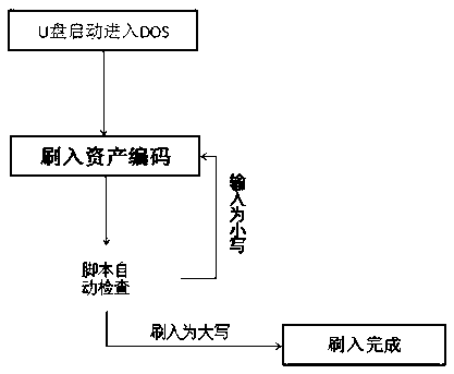 Method for guaranteeing upper-case asset code input into FRU (field replace unit)