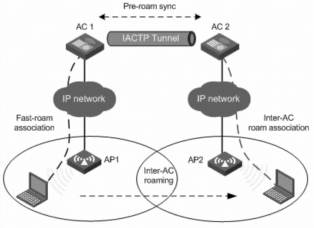 A wireless roaming method and an access controller