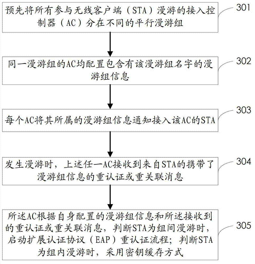 A wireless roaming method and an access controller