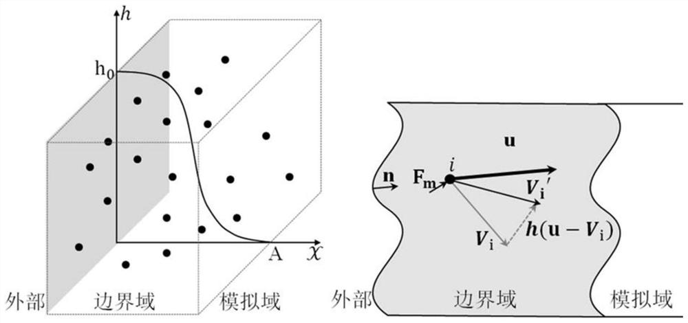 Molecular dynamics boundary condition rapid applying method based on geometric boundary operation