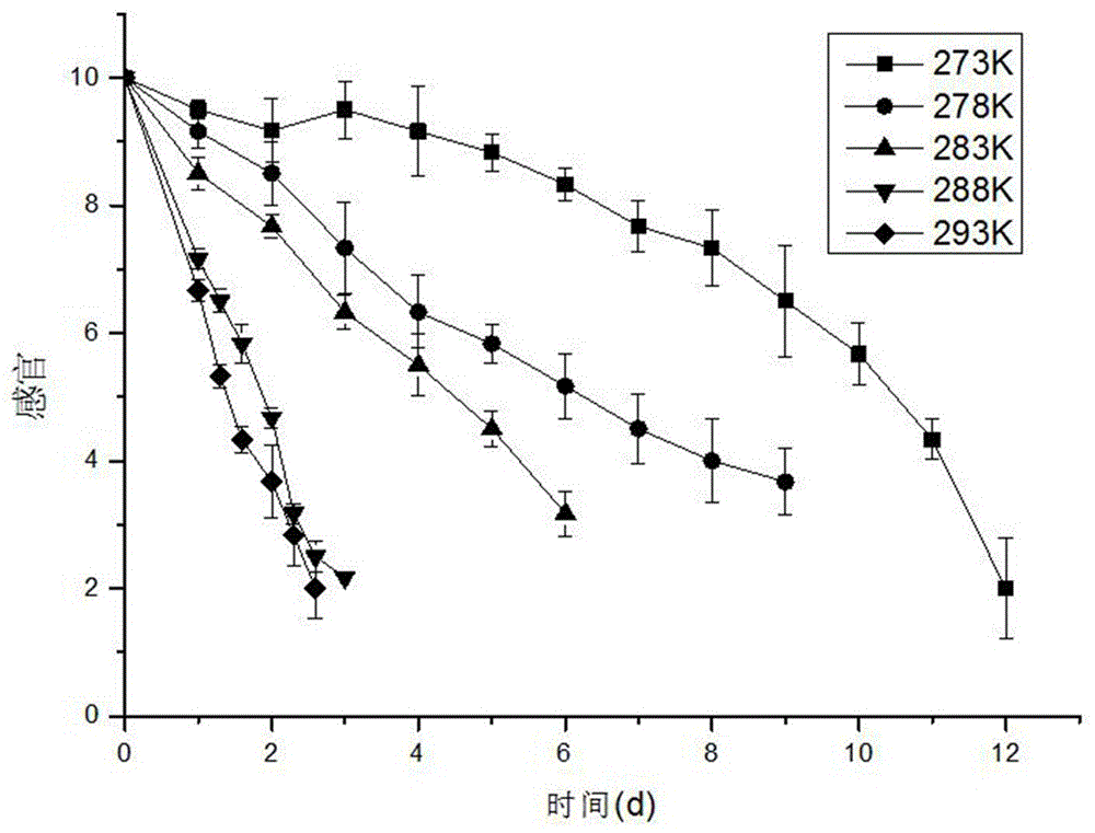 Model for predicting shelf life of salmon