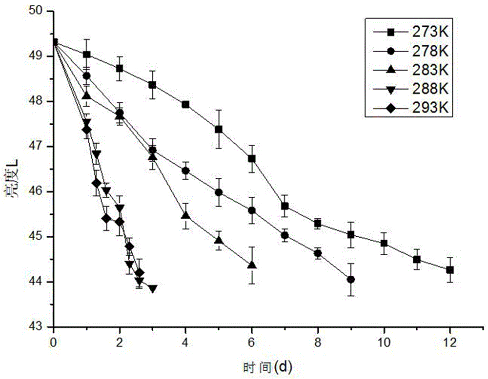 Model for predicting shelf life of salmon