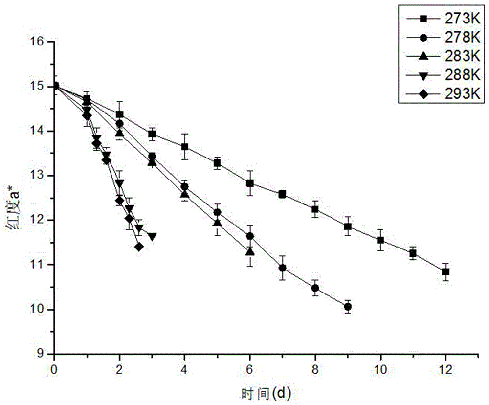 Model for predicting shelf life of salmon