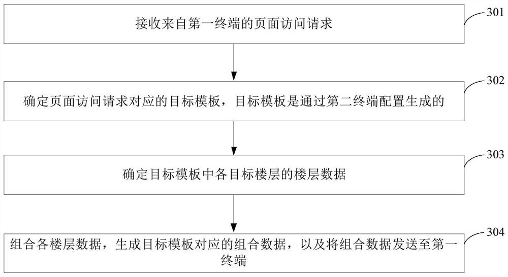 Page generation method and device