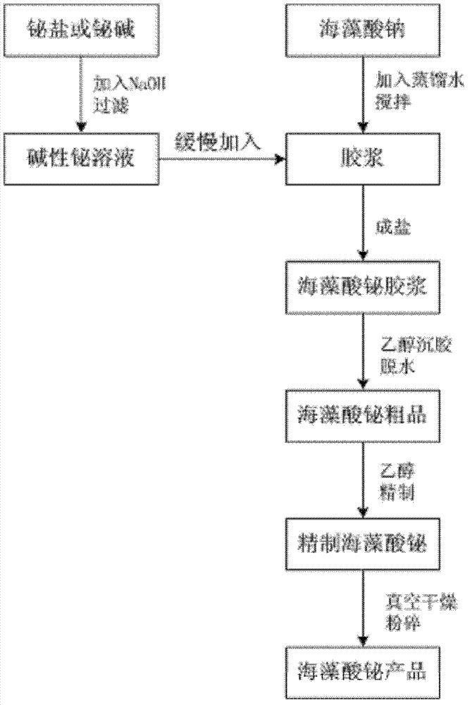 Bismuth alginate and preparation method and application thereof